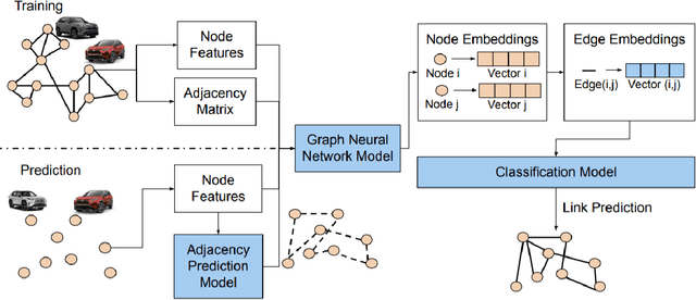 Figure 2 for A Graph Neural Network Approach for Product Relationship Prediction