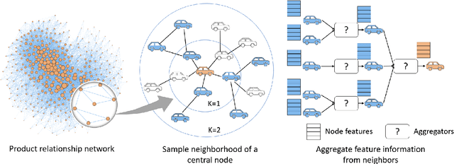 Figure 3 for A Graph Neural Network Approach for Product Relationship Prediction