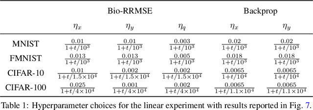 Figure 2 for A simple normative network approximates local non-Hebbian learning in the cortex