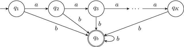 Figure 4 for Proving Non-Inclusion of Büchi Automata based on Monte Carlo Sampling