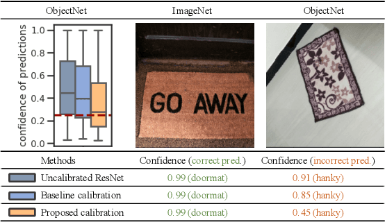 Figure 1 for Post-hoc Uncertainty Calibration for Domain Drift Scenarios