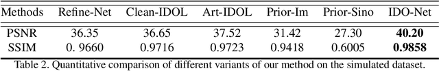 Figure 4 for IDOL-Net: An Interactive Dual-Domain Parallel Network for CT Metal Artifact Reduction