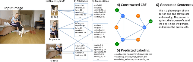 Figure 2 for Automatic Description Generation from Images: A Survey of Models, Datasets, and Evaluation Measures