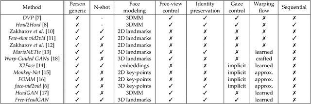 Figure 2 for Free-HeadGAN: Neural Talking Head Synthesis with Explicit Gaze Control