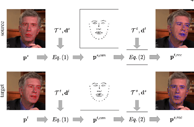Figure 3 for Free-HeadGAN: Neural Talking Head Synthesis with Explicit Gaze Control
