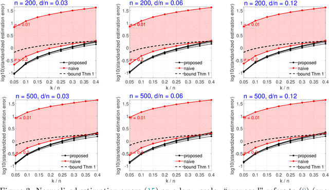 Figure 3 for A Two-Stage Approach to Multivariate Linear Regression with Sparsely Mismatched Data