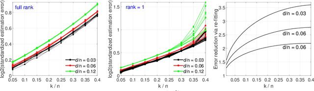 Figure 4 for A Two-Stage Approach to Multivariate Linear Regression with Sparsely Mismatched Data