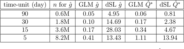 Figure 1 for Targeted Learning with Daily EHR Data