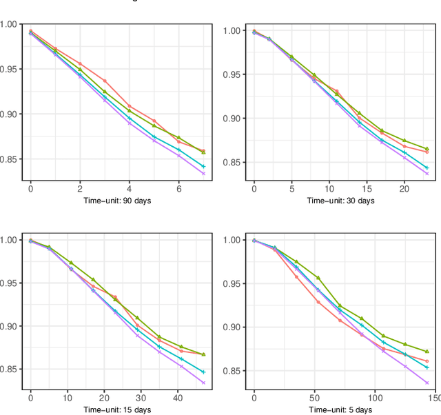 Figure 3 for Targeted Learning with Daily EHR Data