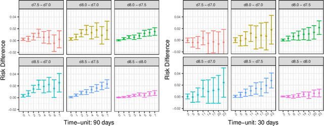 Figure 4 for Targeted Learning with Daily EHR Data