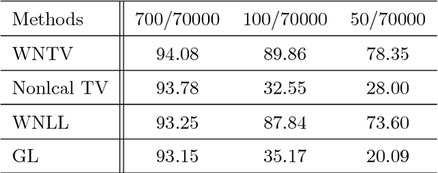 Figure 2 for Weighted Nonlocal Total Variation in Image Processing