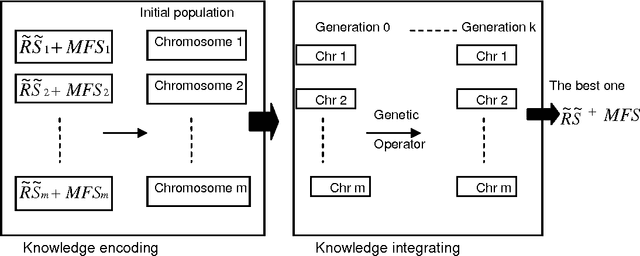 Figure 1 for On Integrating Fuzzy Knowledge Using a Novel Evolutionary Algorithm