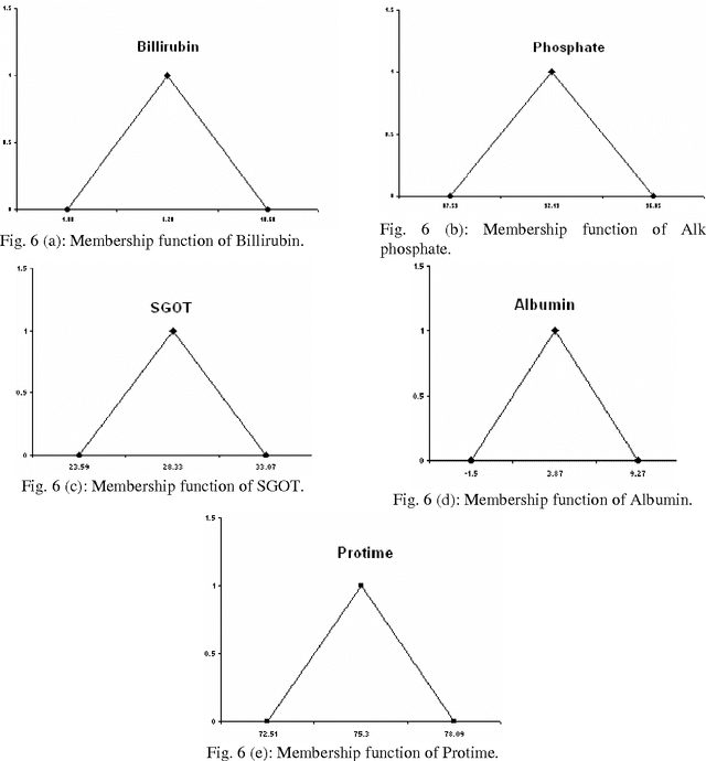 Figure 3 for On Integrating Fuzzy Knowledge Using a Novel Evolutionary Algorithm