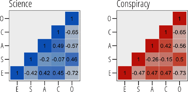 Figure 3 for Personality Traits and Echo Chambers on Facebook