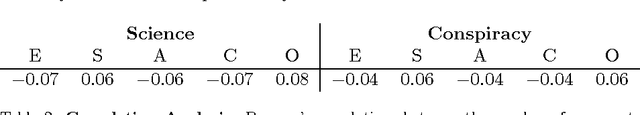 Figure 4 for Personality Traits and Echo Chambers on Facebook