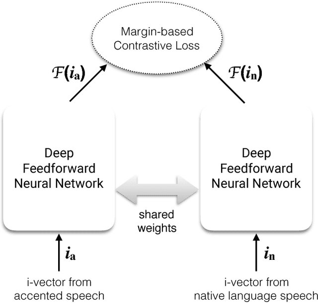 Figure 2 for Leveraging Native Language Speech for Accent Identification using Deep Siamese Networks