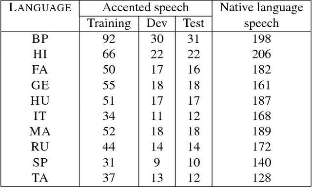 Figure 1 for Leveraging Native Language Speech for Accent Identification using Deep Siamese Networks