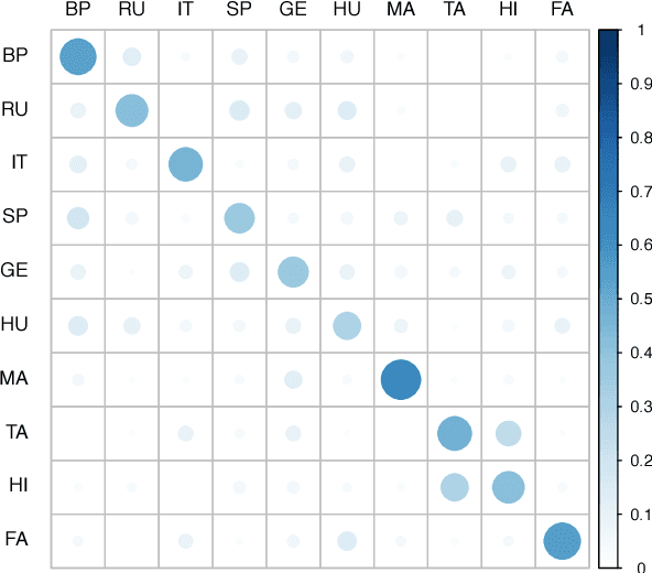 Figure 4 for Leveraging Native Language Speech for Accent Identification using Deep Siamese Networks