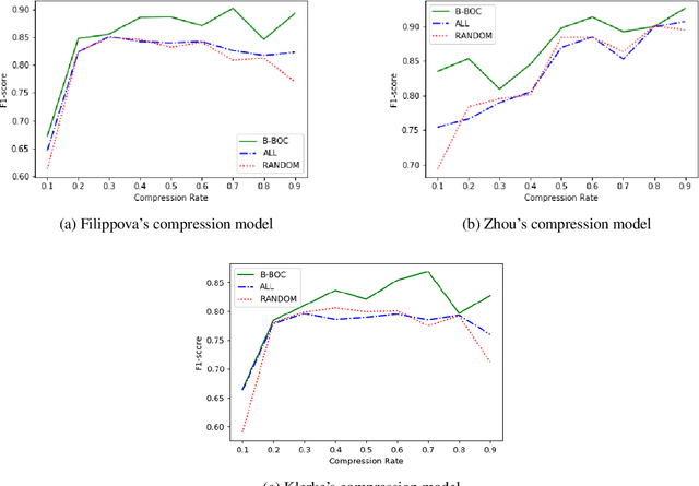 Figure 2 for With Measured Words: Simple Sentence Selection for Black-Box Optimization of Sentence Compression Algorithms