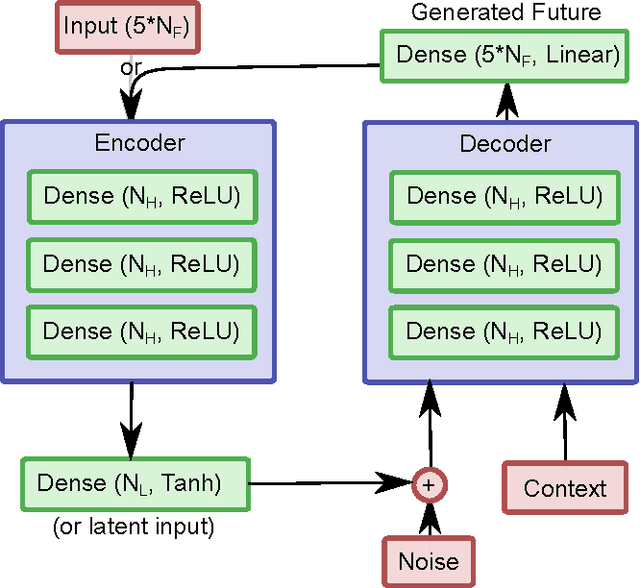 Figure 1 for Counterfactual Control for Free from Generative Models