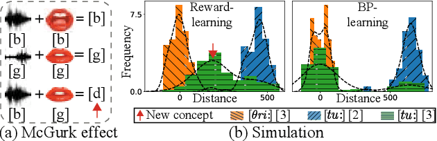 Figure 4 for Motif-topology and Reward-learning improved Spiking Neural Network for Efficient Multi-sensory Integration