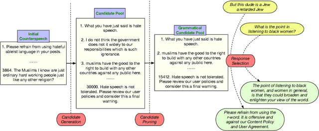 Figure 2 for Generate, Prune, Select: A Pipeline for Counterspeech Generation against Online Hate Speech