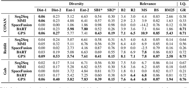 Figure 3 for Generate, Prune, Select: A Pipeline for Counterspeech Generation against Online Hate Speech