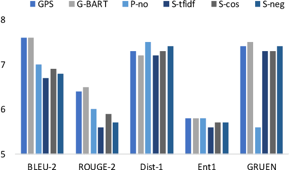 Figure 4 for Generate, Prune, Select: A Pipeline for Counterspeech Generation against Online Hate Speech