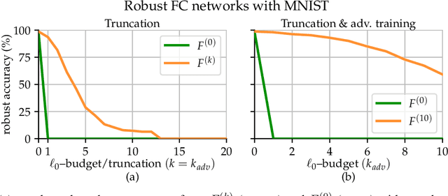 Figure 1 for Efficient and Robust Classification for Sparse Attacks