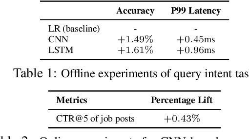 Figure 2 for Deep Natural Language Processing for LinkedIn Search Systems