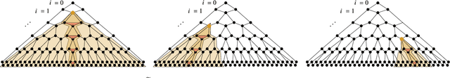 Figure 4 for Absence of Barren Plateaus in Quantum Convolutional Neural Networks