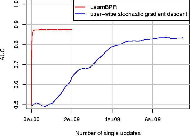 Figure 4 for BPR: Bayesian Personalized Ranking from Implicit Feedback