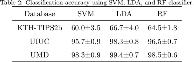 Figure 4 for A cellular automata approach to local patterns for texture recognition