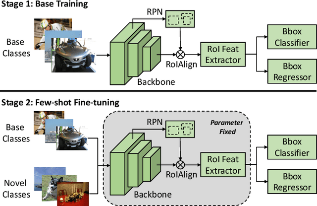 Figure 4 for Exploring Effective Knowledge Transfer for Few-shot Object Detection