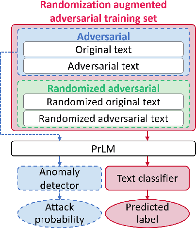 Figure 3 for Defending Pre-trained Language Models from Adversarial Word Substitutions Without Performance Sacrifice
