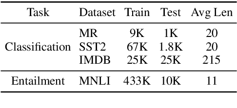 Figure 2 for Defending Pre-trained Language Models from Adversarial Word Substitutions Without Performance Sacrifice