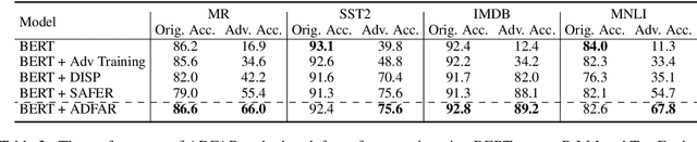Figure 4 for Defending Pre-trained Language Models from Adversarial Word Substitutions Without Performance Sacrifice