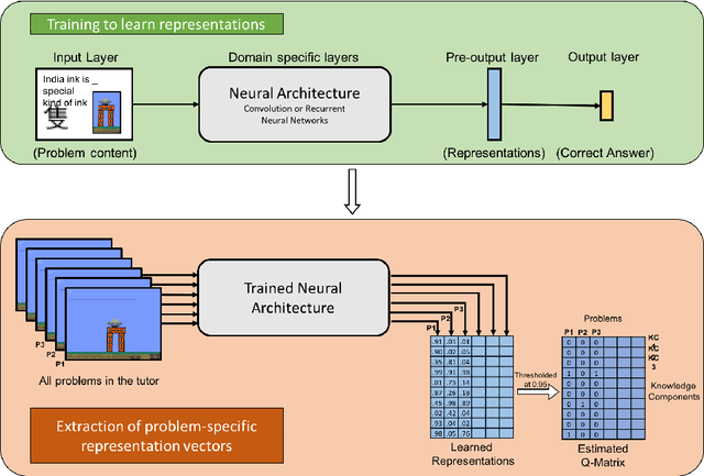 Figure 1 for Learning Cognitive Models using Neural Networks