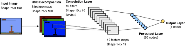 Figure 3 for Learning Cognitive Models using Neural Networks