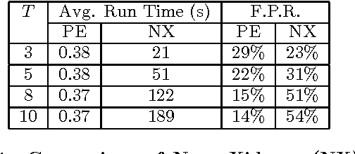 Figure 4 for Efficient Discovery of Large Synchronous Events in Neural Spike Streams