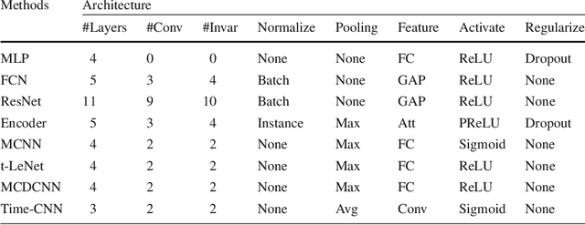 Figure 2 for Deep learning for time series classification: a review