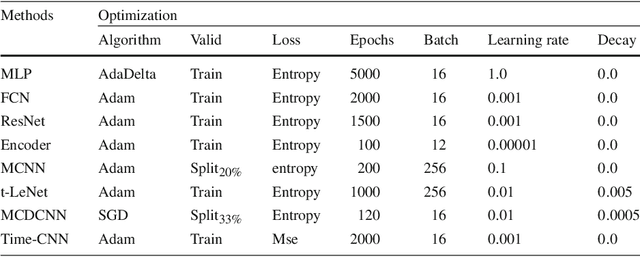 Figure 4 for Deep learning for time series classification: a review