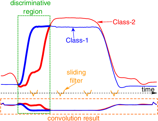 Figure 3 for Deep learning for time series classification: a review