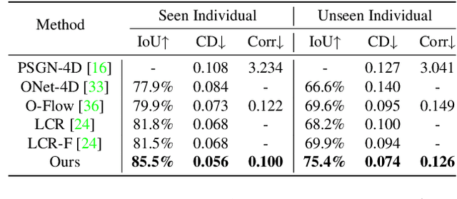 Figure 1 for CaDeX: Learning Canonical Deformation Coordinate Space for Dynamic Surface Representation via Neural Homeomorphism