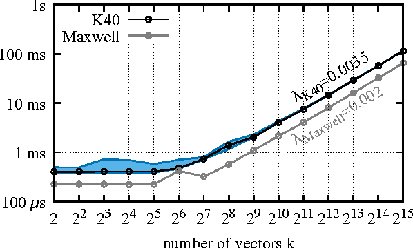Figure 1 for Efficient softmax approximation for GPUs