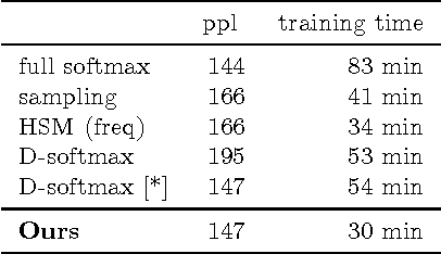 Figure 2 for Efficient softmax approximation for GPUs