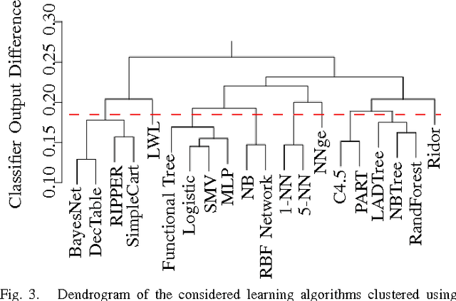Figure 3 for Reducing the Effects of Detrimental Instances
