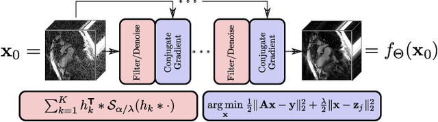 Figure 1 for Convolutional Analysis Operator Learning by End-To-End Training of Iterative Neural Networks