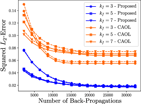 Figure 4 for Convolutional Analysis Operator Learning by End-To-End Training of Iterative Neural Networks