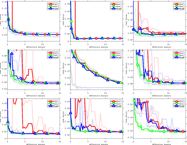 Figure 4 for Stop Wasting My Gradients: Practical SVRG